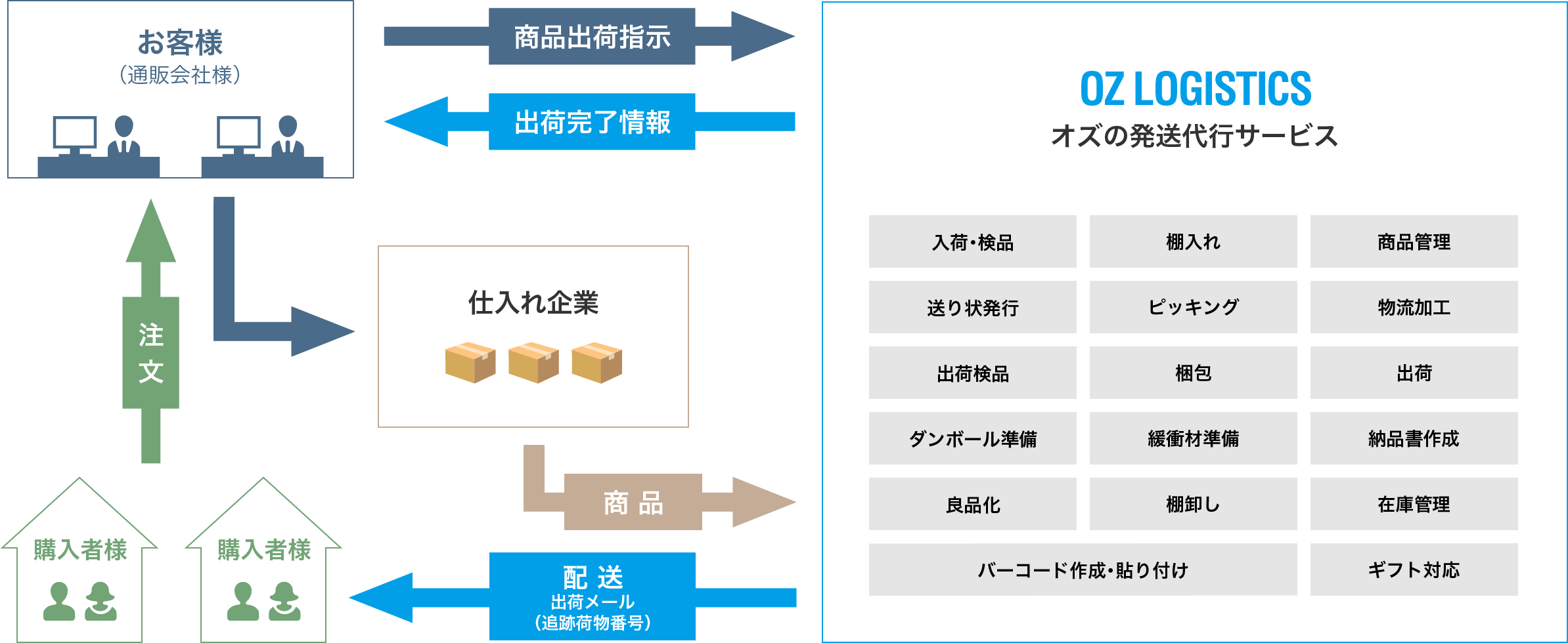 OZの発送代行サービス概念図